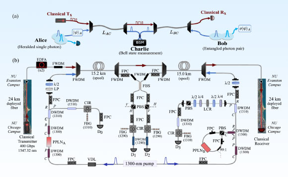 Researchers Demonstrate Quantum Teleportation over Fiberoptic Cables Carrying Internet Traffic