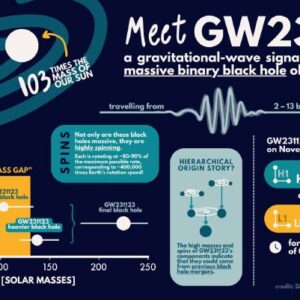 Astrophysicists Detect Gravitational Waves from Most Massive Black Hole Merger to Date