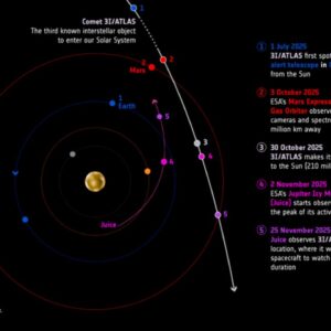 Mars orbiter narrows down the exact path of interstellar comet 3I/ATLAS by ‘ten-fold,’ surprising scientists