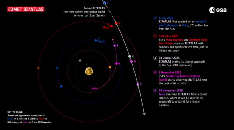 Mars orbiter narrows down the exact path of interstellar comet 3I/ATLAS by ‘ten-fold,’ surprising scientists