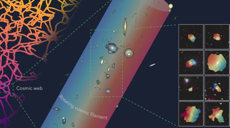 Giant rotating string of 14 galaxies is ‘probably the largest spinning object’ in the known universe