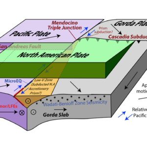 Fragment of lost tectonic plate discovered where San Andreas and Cascadia faults meet