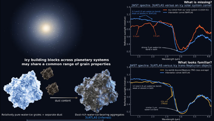 Webb Finds Dust-Rich Water Ice in Interstellar Comet 3I/ATLAS
